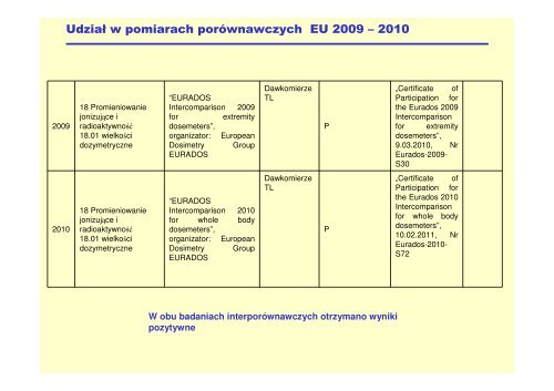 Laboratorium Dozymetrii Indywidualnej i Årodowiskowej (LADIS) IFJ ...