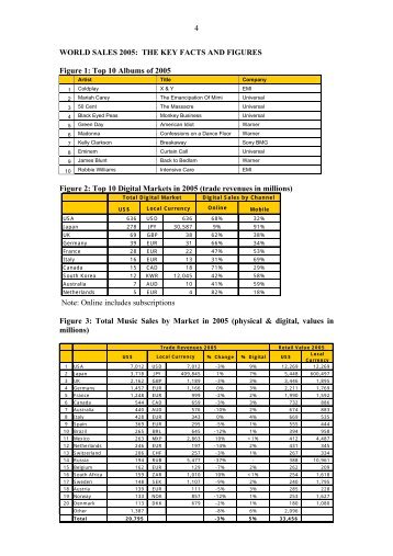 4 WORLD SALES 2005: THE KEY FACTS AND FIGURES ... - IFPI