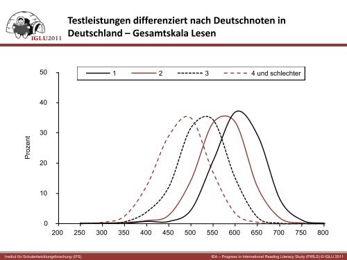 IGLU/PIRLS 2011 und TIMSS 2011 IEA International ... - IFS