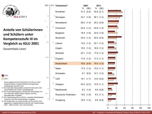 IGLU/PIRLS 2011 und TIMSS 2011 IEA International ... - IFS