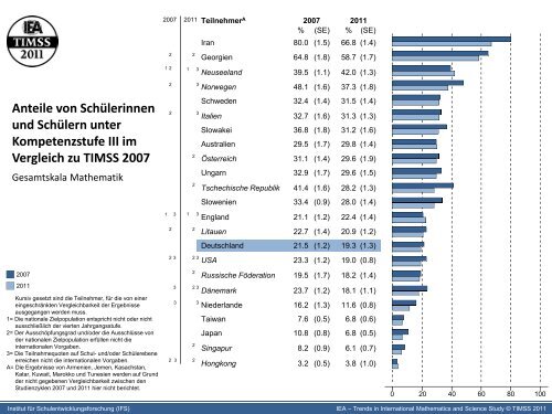 IGLU/PIRLS 2011 und TIMSS 2011 IEA International ... - IFS