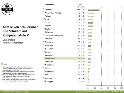 IGLU/PIRLS 2011 und TIMSS 2011 IEA International ... - IFS