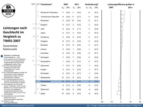 IGLU/PIRLS 2011 und TIMSS 2011 IEA International ... - IFS