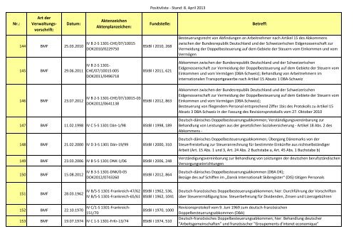 Gemeinsame Positivliste der BMF-Schreiben und gleich lautenden ...