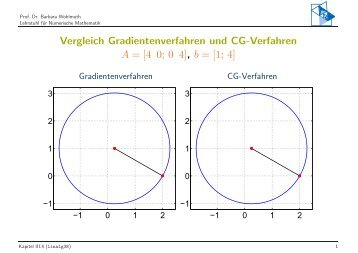 Vergleich Gradientenverfahren und CG-Verfahren A = [4 0; 0 4] , b ...