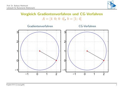 Vergleich Gradientenverfahren und CG-Verfahren A = [4 0; 0 4] , b ...