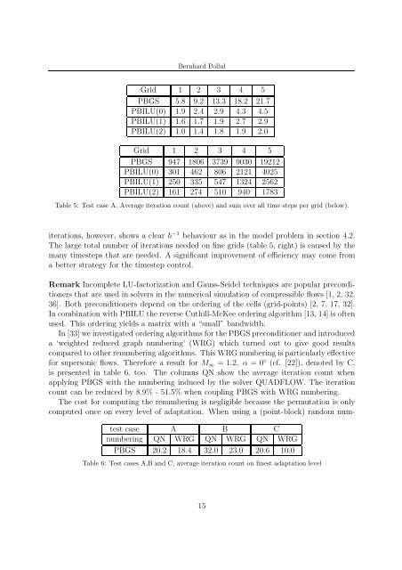 preconditioners for linearized discrete compressible euler equations