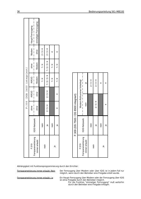 Honeywell - Einbruchmelderzentrale 561-MB100 - Bedienung (PDF)