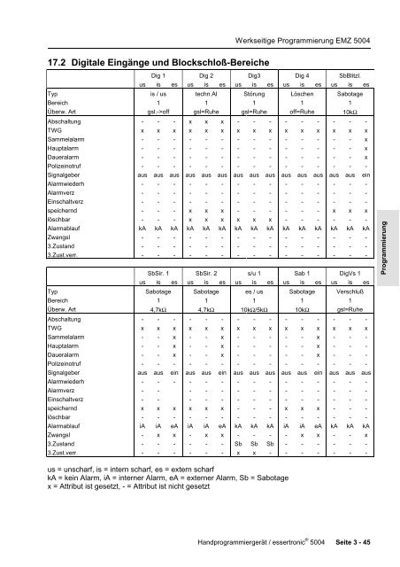 Einbruchmelderzentrale Essertronic 5004 (PDF) - IGS-Industrielle ...