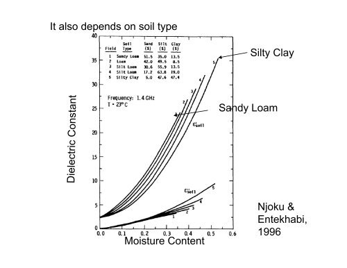 Can we use GPS multipath to measure soil moisture content ... - IGS