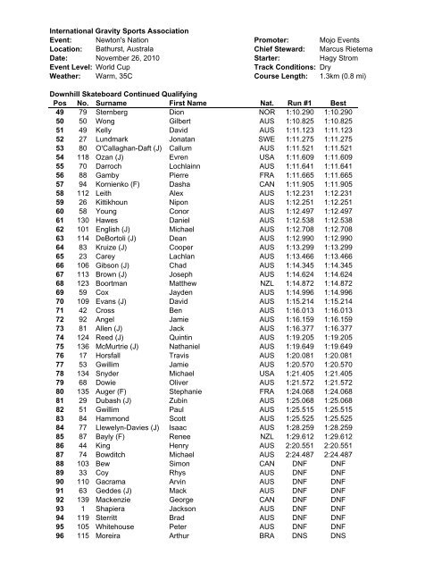 Qualifying - IGSA