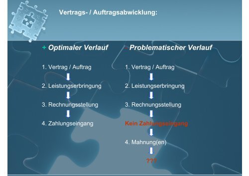 Forderungsmanagement: Entstehung und ... - IGZ Bamberg
