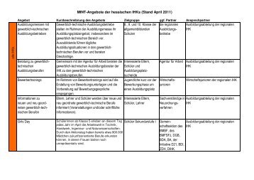 MINT-Angebote Standorte