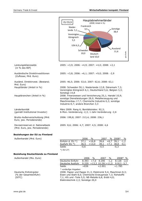 Wirtschaftsdaten kompakt: Finnland - IHK Schleswig-Holstein