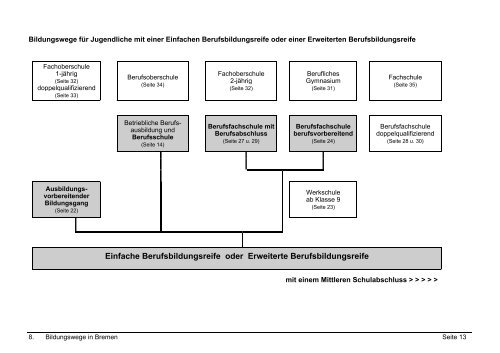 Bildungsgänge an den berufsbildenden Schulen der Stadtgemeinde