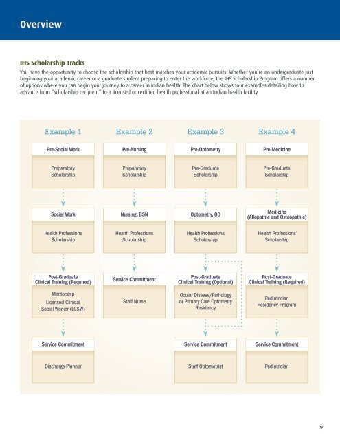 IHS Scholarship Application Handbook - Indian Health Service