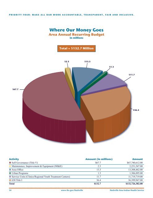 Nashville Area Indian Health Service 2011 Annual Report