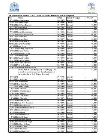 Donors List IIMA Alumni Trust