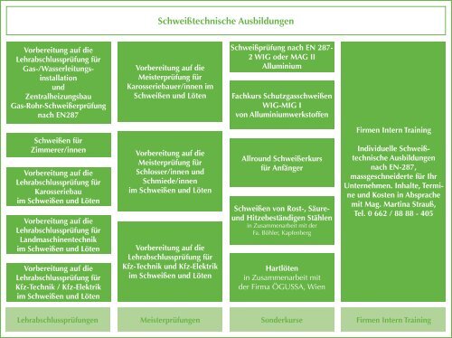 Schweißtechnische Ausbildungen und Prüfungen ... - WIFI Salzburg