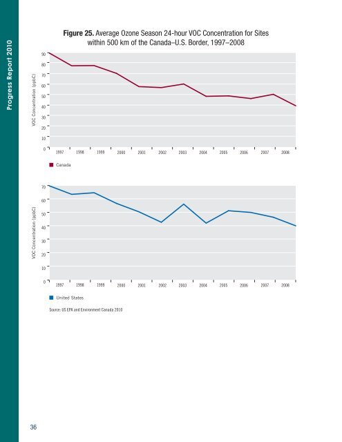 2010 Progress Report - International Joint Commission