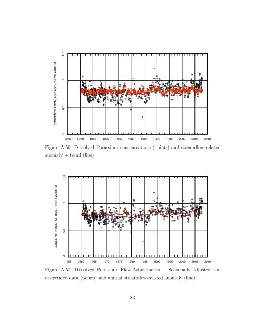 Statistical Analysis of Trends in the Red River Over a 45 Year Period