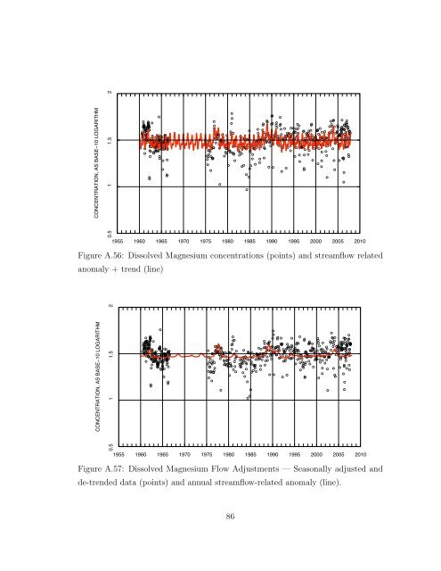 Statistical Analysis of Trends in the Red River Over a 45 Year Period