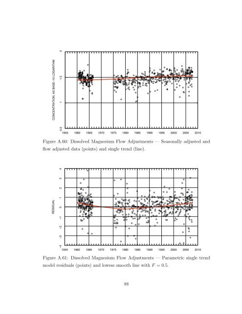 Statistical Analysis of Trends in the Red River Over a 45 Year Period