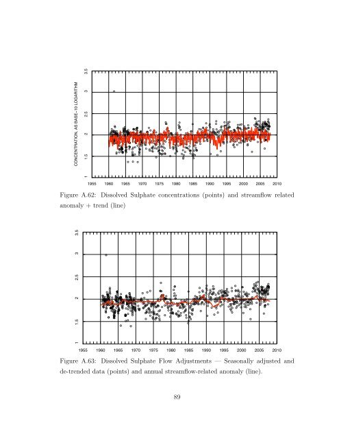 Statistical Analysis of Trends in the Red River Over a 45 Year Period