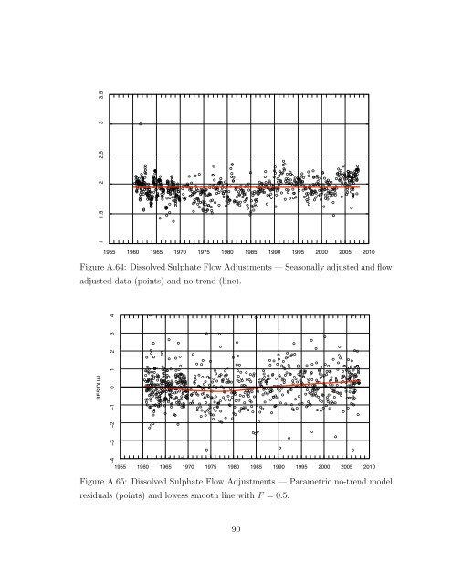 Statistical Analysis of Trends in the Red River Over a 45 Year Period