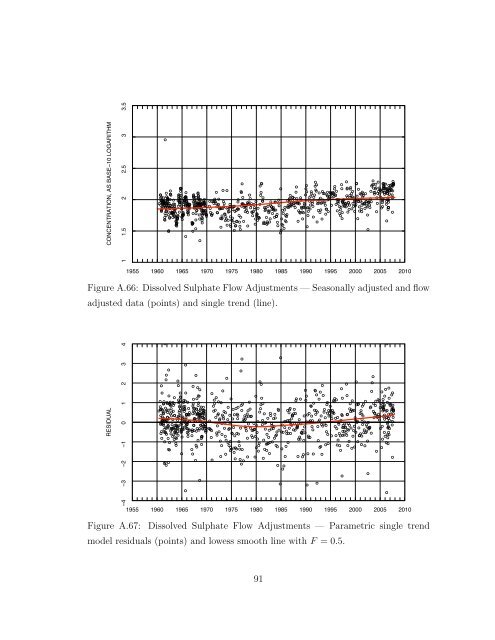 Statistical Analysis of Trends in the Red River Over a 45 Year Period