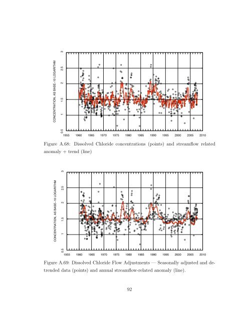 Statistical Analysis of Trends in the Red River Over a 45 Year Period