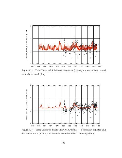 Statistical Analysis of Trends in the Red River Over a 45 Year Period