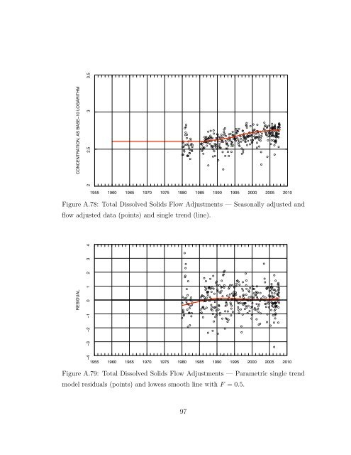 Statistical Analysis of Trends in the Red River Over a 45 Year Period