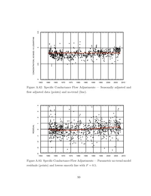 Statistical Analysis of Trends in the Red River Over a 45 Year Period