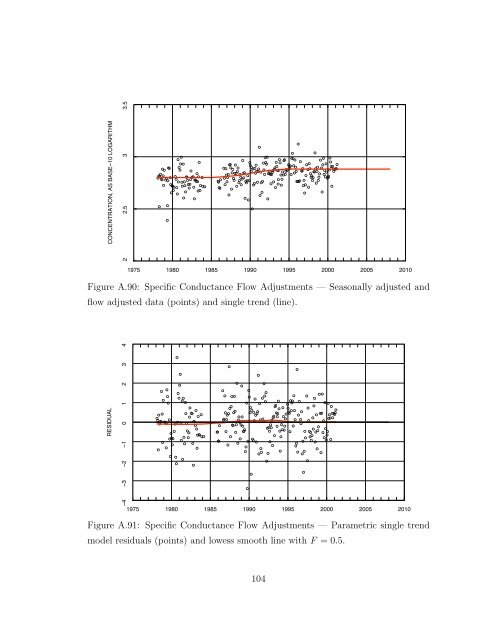 Statistical Analysis of Trends in the Red River Over a 45 Year Period