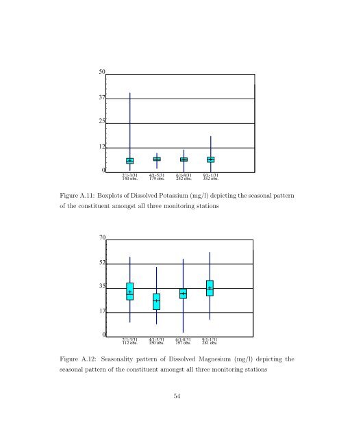 Statistical Analysis of Trends in the Red River Over a 45 Year Period