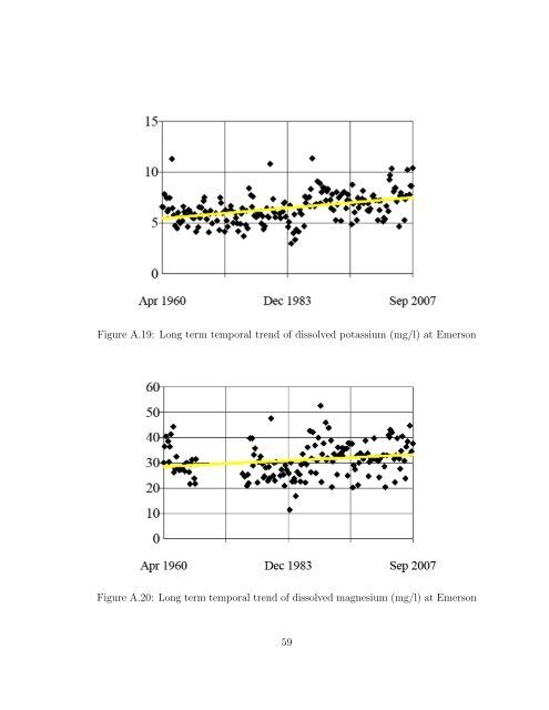 Statistical Analysis of Trends in the Red River Over a 45 Year Period