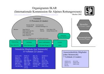 Organigramm IKAR (Internationale Kommission fÃ¼r ... - IKAR-CISA