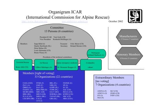 Organigramm IKAR (Internationale Kommission fÃ¼r ... - IKAR-CISA