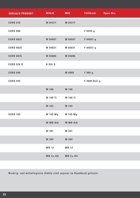 Gerlach Zusatzwerkstoffkatalog zum Download