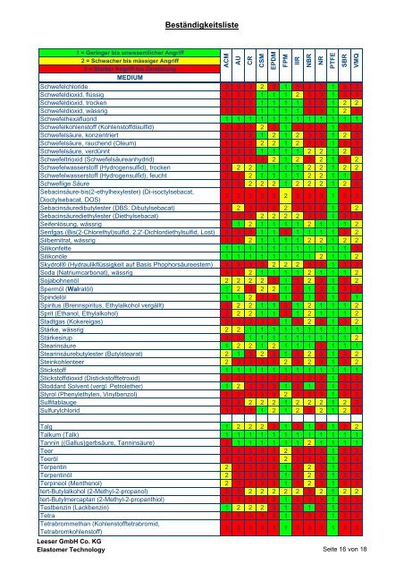 Beständigkeitsliste - GW-trends