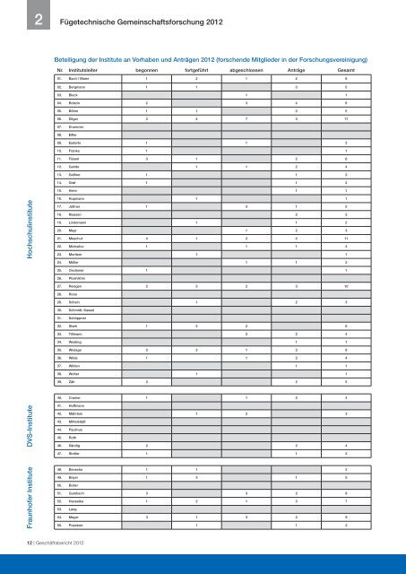 Geschäftsbericht 2012 - DVS