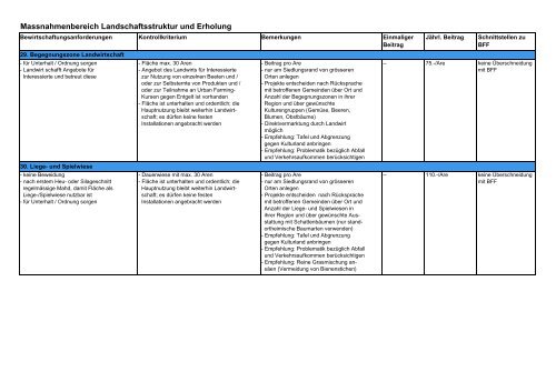 Massnahmenkatalog (PDF, 11 Seiten, 343 kB) - Amt für Landschaft ...