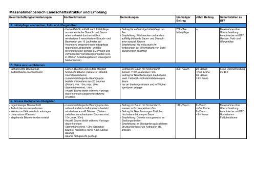 Massnahmenkatalog (PDF, 11 Seiten, 343 kB) - Amt für Landschaft ...