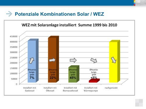 Einbindung der Solarthermie in verschiedene Heizungsanlagen - BDH