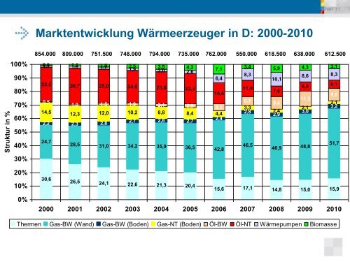 Energieeffizienz und erneuerbare Energien fÃ¼r GebÃ¤ude in ... - BDH