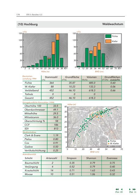 Ergebnisse der Intensivbeobachtungsflächen (Level II) - BFW