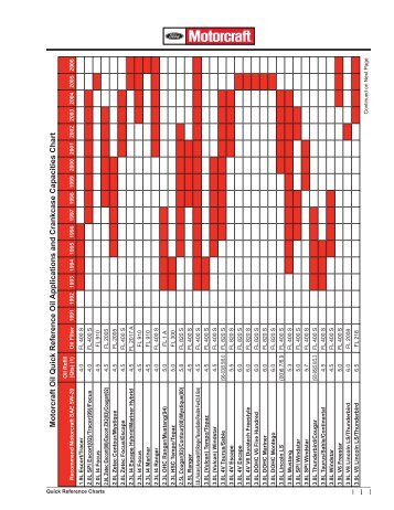 Motorcraft Oil Quick Reference Oil Applications and Crankcase - ILMA