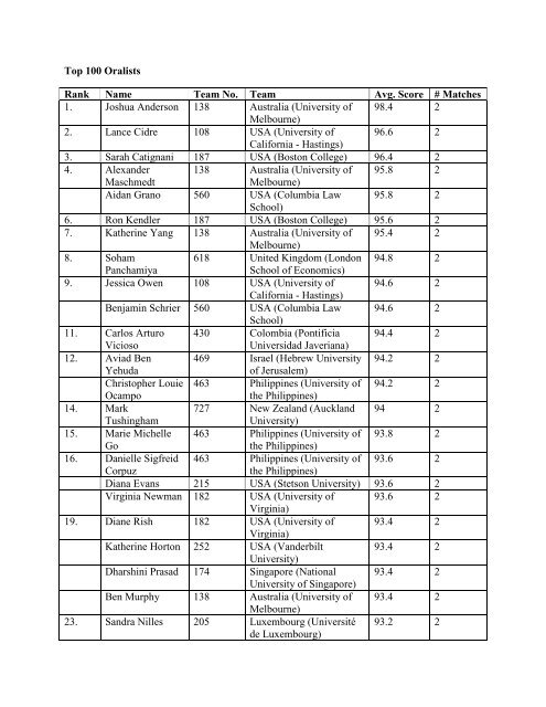 Top 100 Individual Oralists
