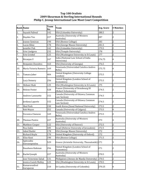 Top 100 Individual Oralists